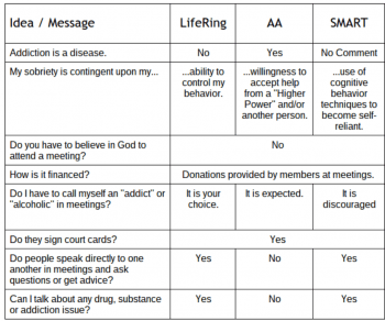 Orice program de recuperare a dependenței nu funcționează pentru toți, deci care program de recuperare a dependenței va funcționa pentru tine? Citiți această comparație. 