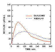 Fig 2 Apidra Profilele farmacocinetice ale insulinei glulisinei și insulinei umane obișnuite