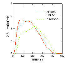 Fig 8 Rata perfuziei de glucoză Apidra (GIR) într-un studiu de clemă euglicemică