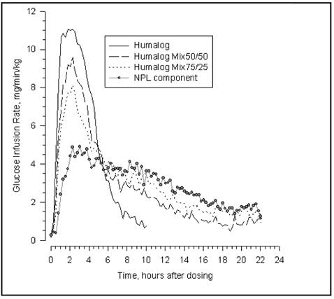 Activitatea insulinei după injectarea Humalog
