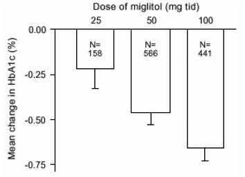 Miglitol HbA1c (%) Modificarea medie de la valoarea inițială